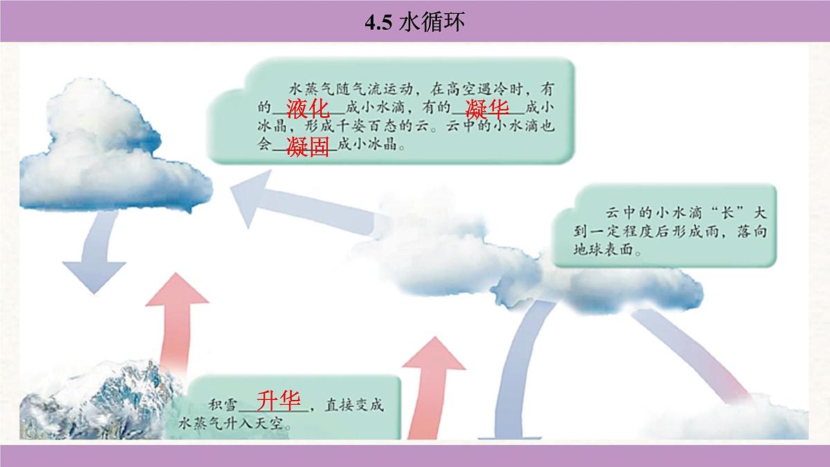 苏科版(2024)八年级物理上册 4.5 水循环(课件)第7页