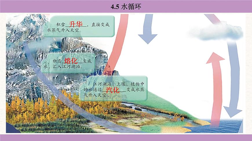 蘇科版(2024)八年級物理上冊 4.5 水循環(huán)(課件)第8頁
