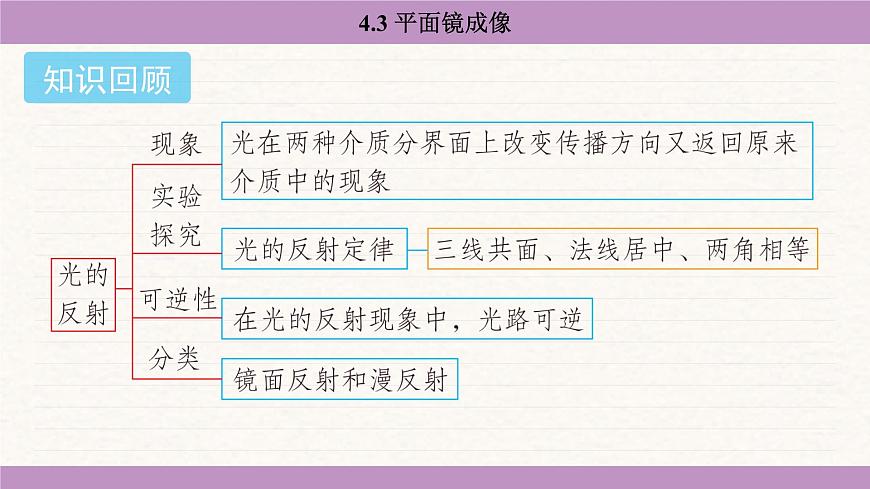 教科版（2024）八年級物理上冊 4.3 平面鏡成像（課件）第2頁
