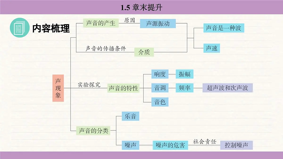 苏科版(2024)八年级物理上册 第一章 声现象 章末提升(课件)第2页