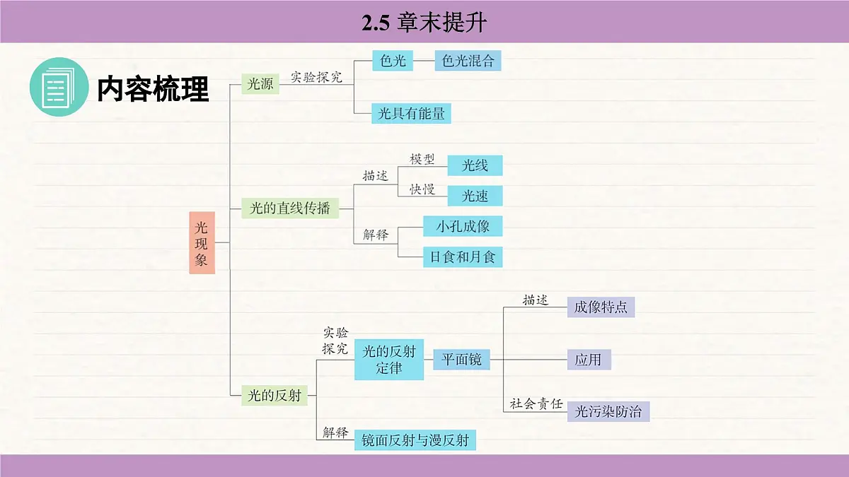 苏科版(2024)八年级物理上册 第二章 光现象 章末提升(课件)第2页