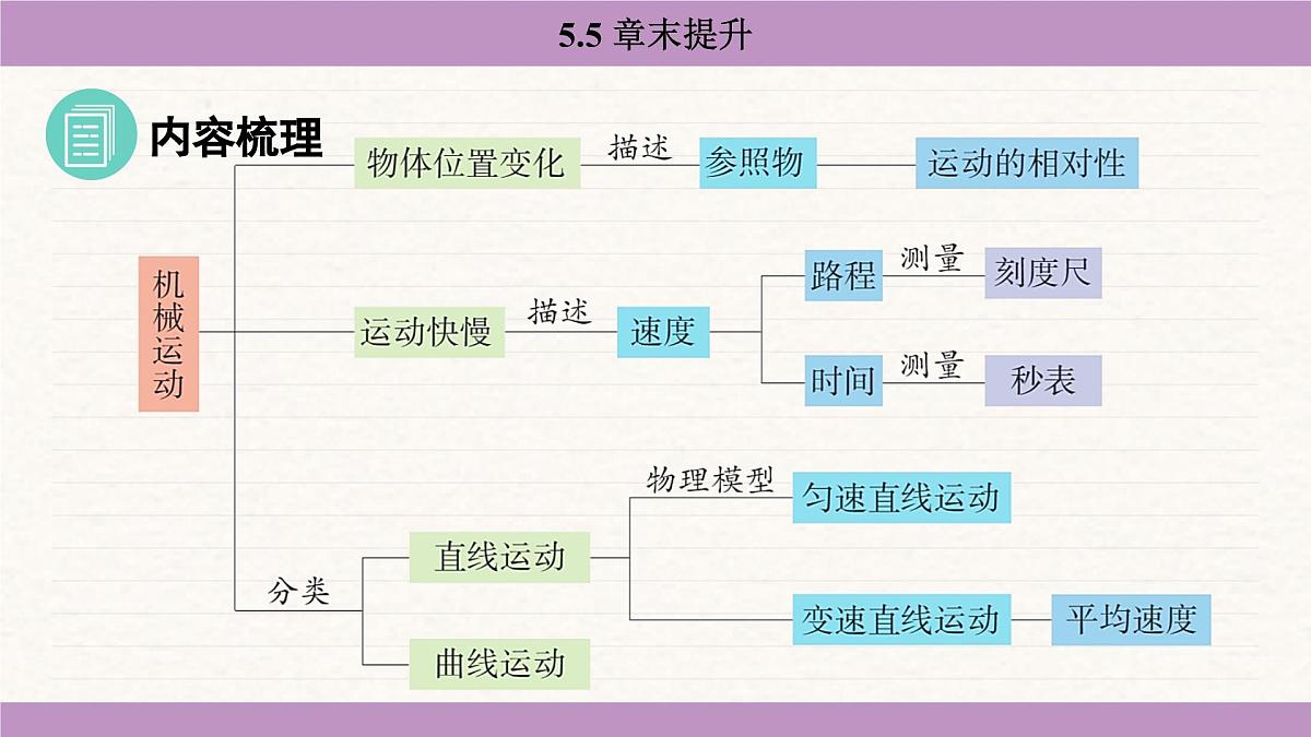 苏科版(2024)八年级物理上册 第五章 物体的运动 章末提升(课件)第2页