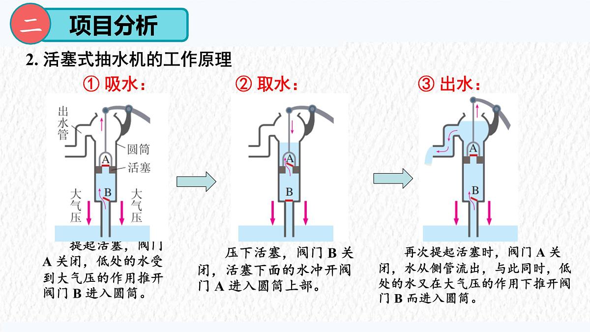 9.4 跨学科实践:制作简易活塞式抽水机-课件 人教版(2024)物理八年级下册第7页