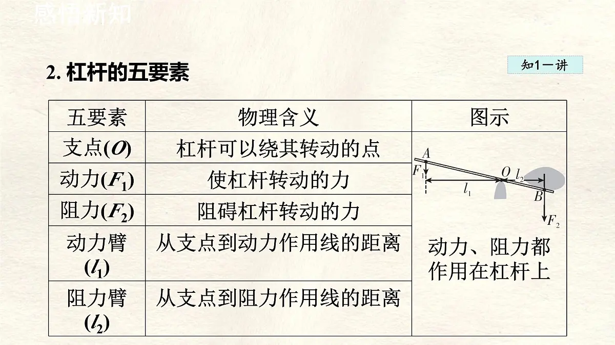 12.1 杠杆-课件 物理人教版(2024)八年级下册第4页