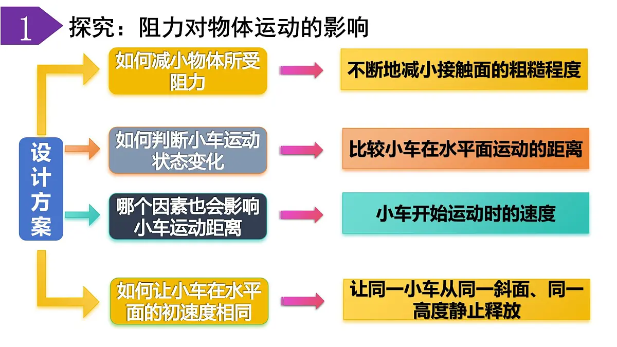2024-2025学年苏科版物理八年级下册 8.2 牛顿第一定律 课件 (1)第8页