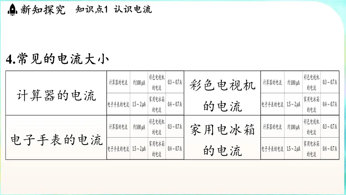 教科版(2024)物理九年级全一册 4.1 电流(课件)第6页