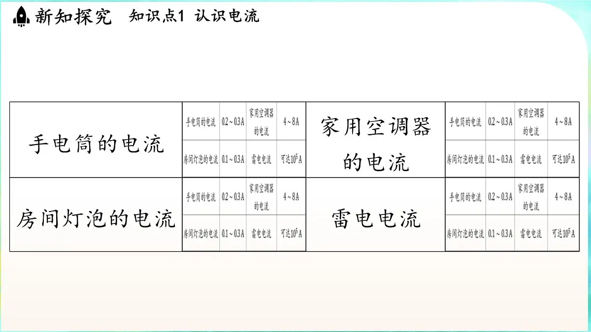 教科版(2024)物理九年级全一册 4.1 电流(课件)第7页