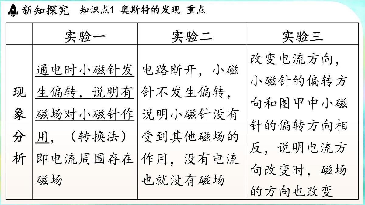 教科版(2024)物理九年级全一册 7.2 电流的磁场(课件)第4页