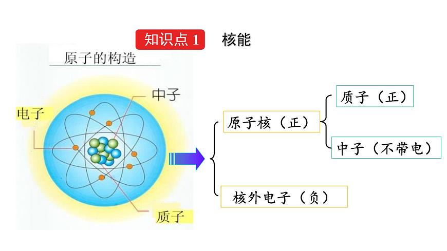 人教版九年級物理下冊22.2核能課件第4頁