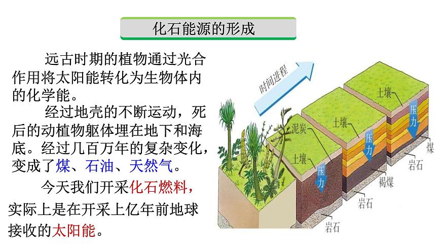 人教版九年級(jí)物理下冊(cè)22.3太陽(yáng)能課件第6頁(yè)