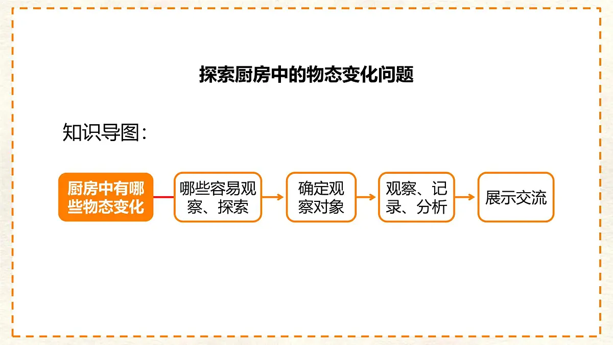 人教版物理(2024)八年级上册 3.5 跨学科实践:探索厨房中的物态变化问题 课件 (1)第2页