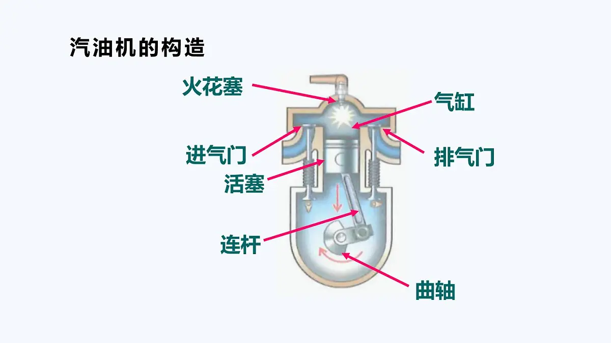 12.4 热机与社会发展(课件)2025-2026学年沪粤版九年级物理上册第7页