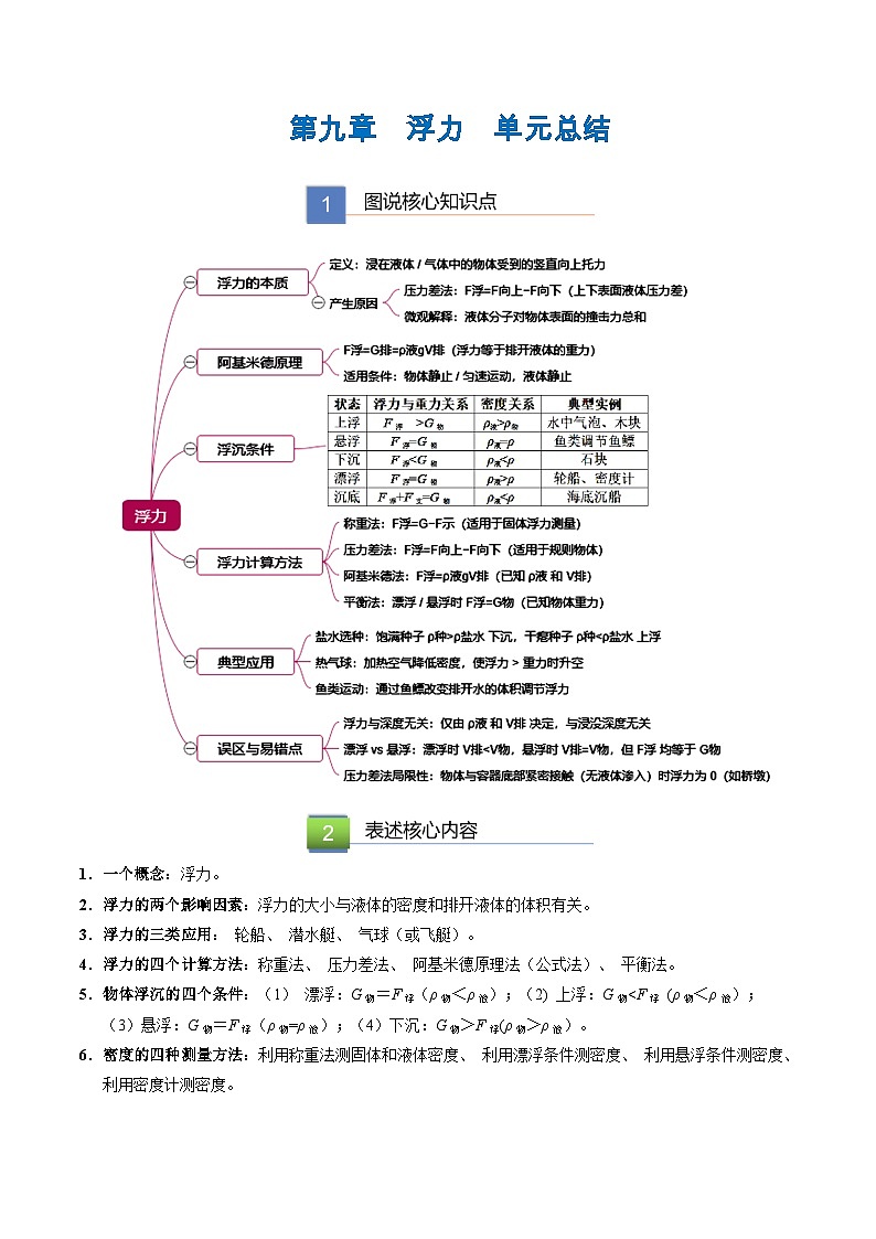 第九章 浮力 单元总结(解析版)第1页