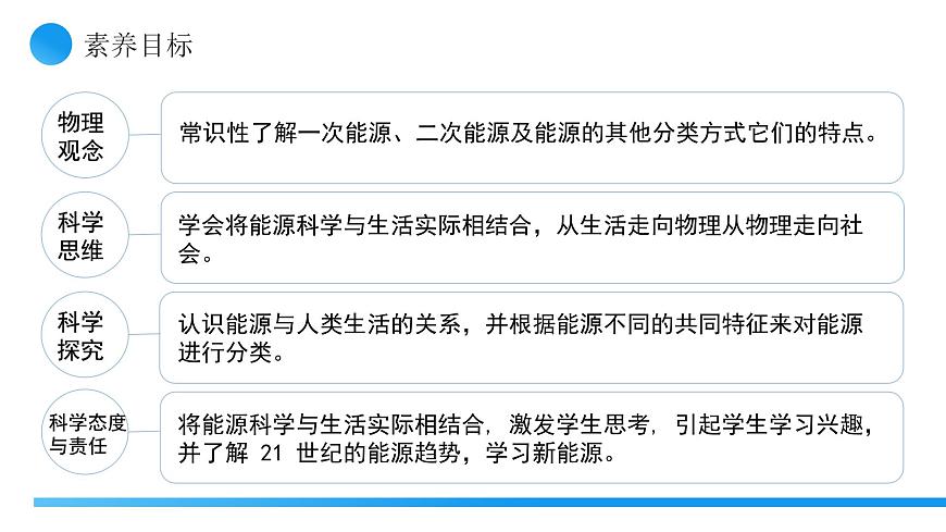 【核心素養(yǎng)】人教版九年級(jí)全冊(cè) 第二十二章 第1節(jié)《能源利用的現(xiàn)狀和面臨的挑戰(zhàn)》課件第3頁(yè)