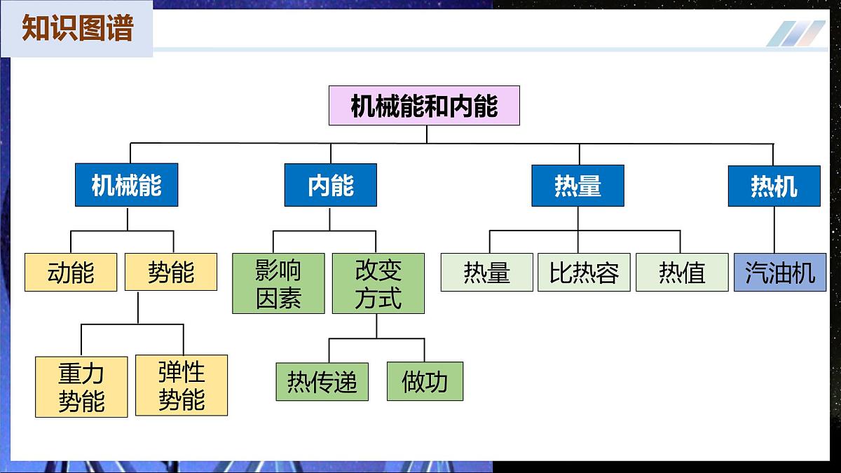 【苏科版】九上物理 第十二章 机械能和内能 单元复习(课件)第7页