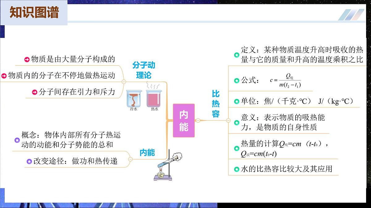 【人教版】九年级物理 第一十三章 内能(复习课件)第5页
