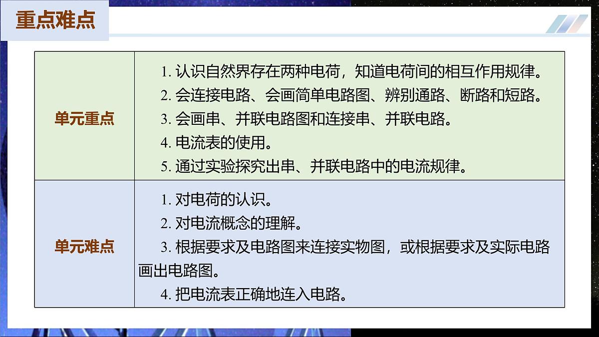 【人教版】九年级物理 第一十五章 电流和电路(复习课件)第5页