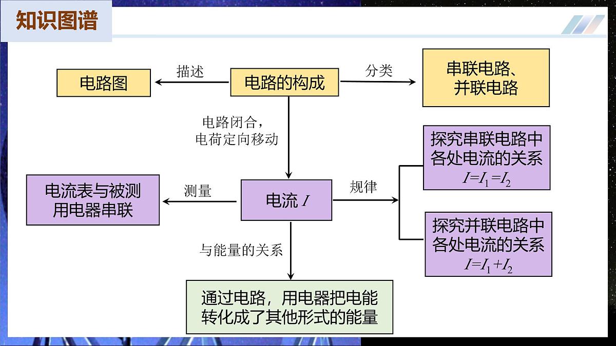 【人教版】九年级物理 第一十五章 电流和电路(复习课件)第6页