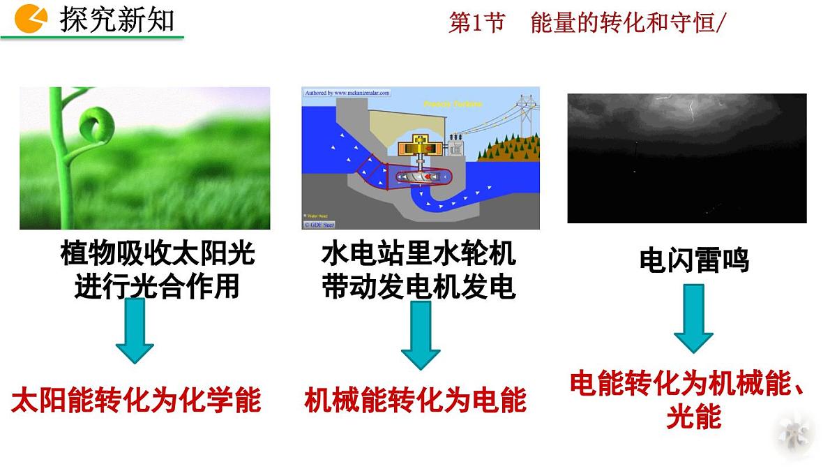 人教版物理九年级全一册14.1 能量的转化和守恒(课件)第7页