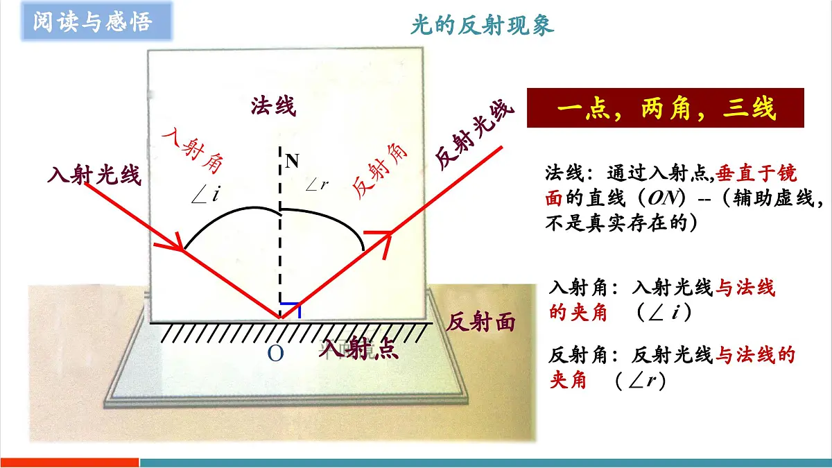 3.2 光的反射定律(同步课件)第5页