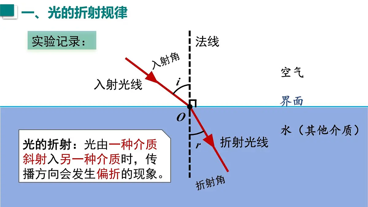 2025年秋沪科版八年级物理全一册 第三节 光的折射(课件)第8页