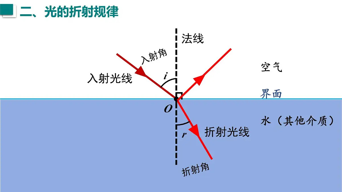 2025年秋沪粤版八年级物理上册 3.4 光的折射规律(课件)第8页