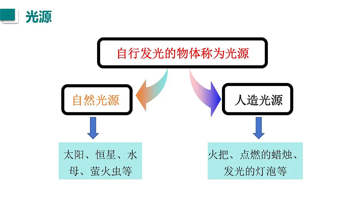 2025年秋教科版八年级物理上册 4.1.光的传播(课件)第5页