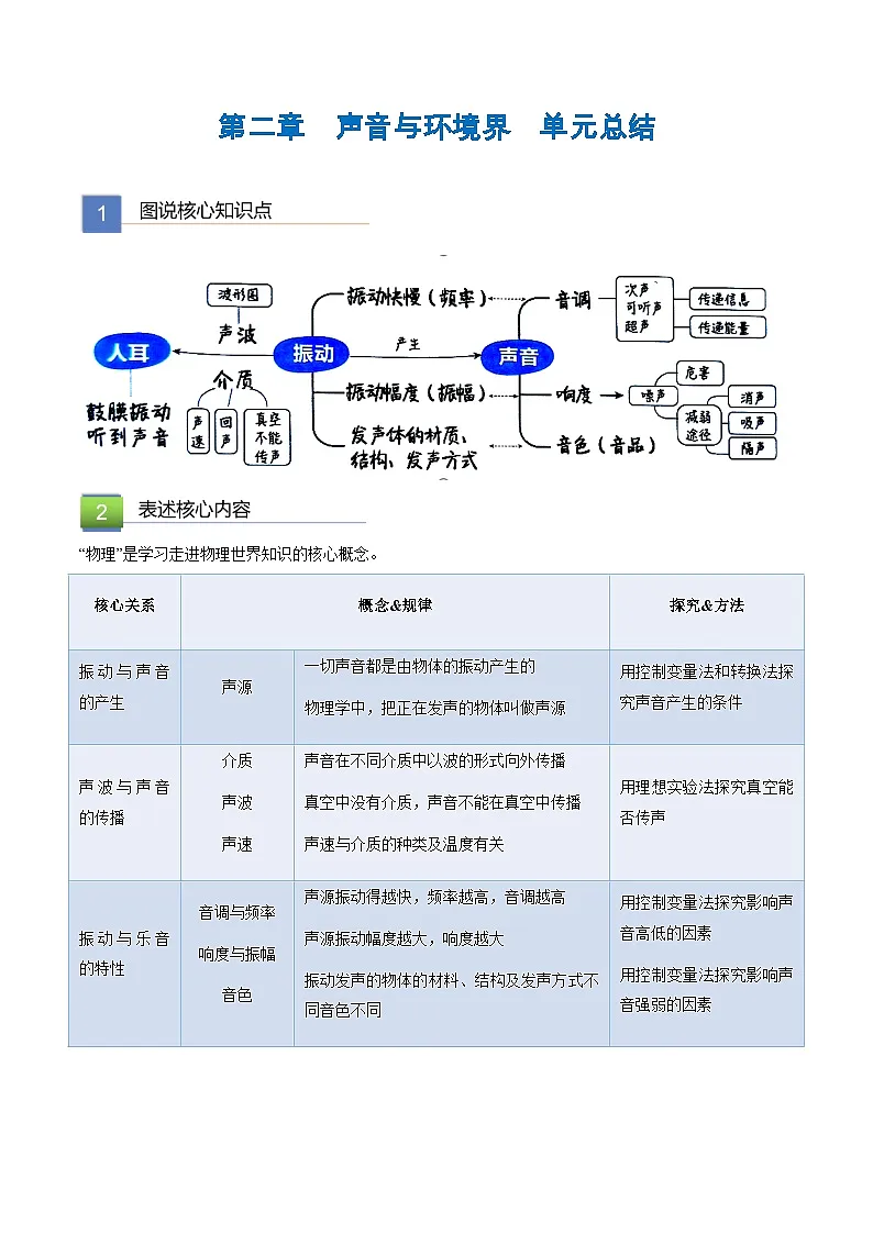 第二章 声音与环境 单元总结(解析版)第1页