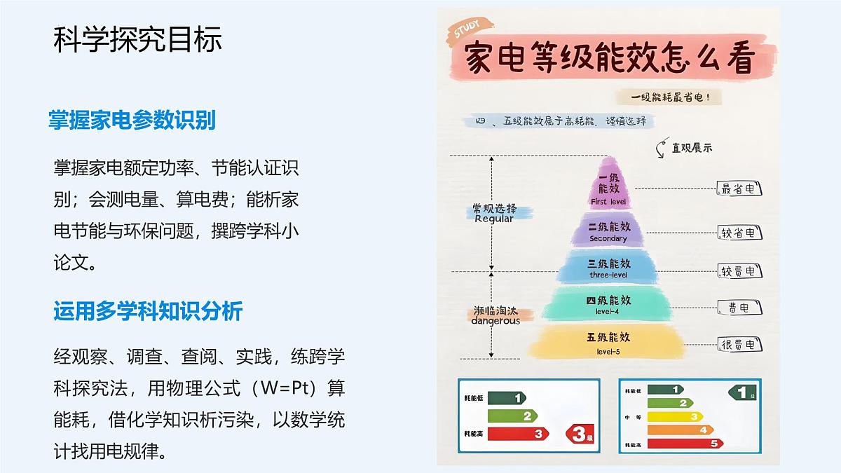 第十五章 跨学科实践:探索家用电器节能和环保的有关问题(教学课件)-2025-2026学年九年级物理上册(沪粤版2024)第7页