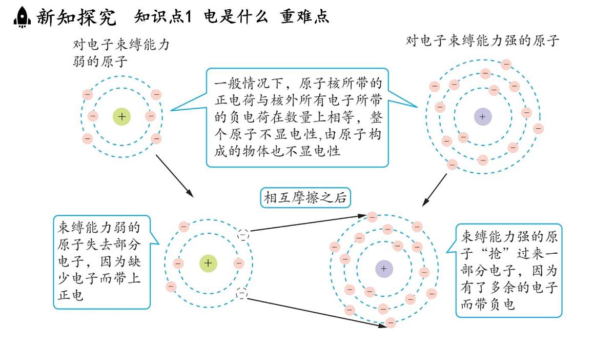 13.1 两种电荷(课件)2025-2026学年沪粤版九年级物理上册第6页