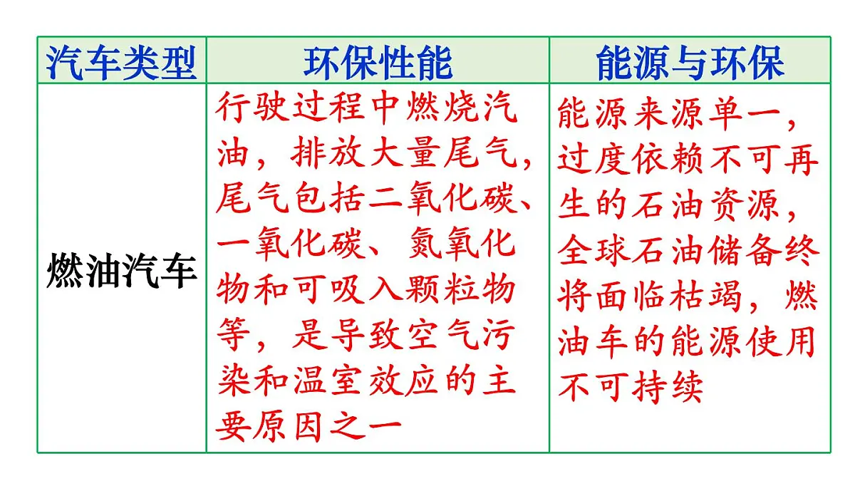 沪粤版物理九年级上册第一十二章 内能与热机 跨学科实践 燃油汽车与电动汽车的对比研究 课件第8页