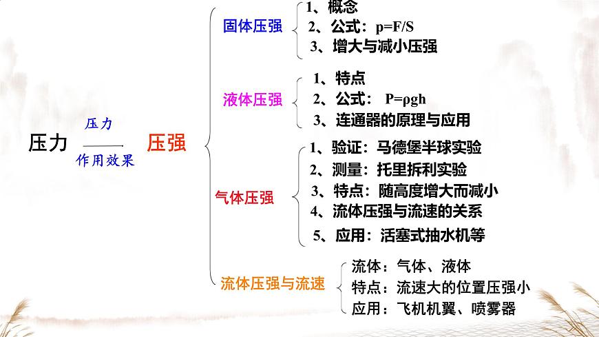 第九章 壓強 章末復習 課件 2025-2026學年人教版八年級物理下冊第2頁