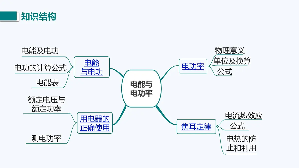 第一十五章 电能与电功率 小结与复习(课件)2025-2026学年沪粤版九年级物理全册第2页