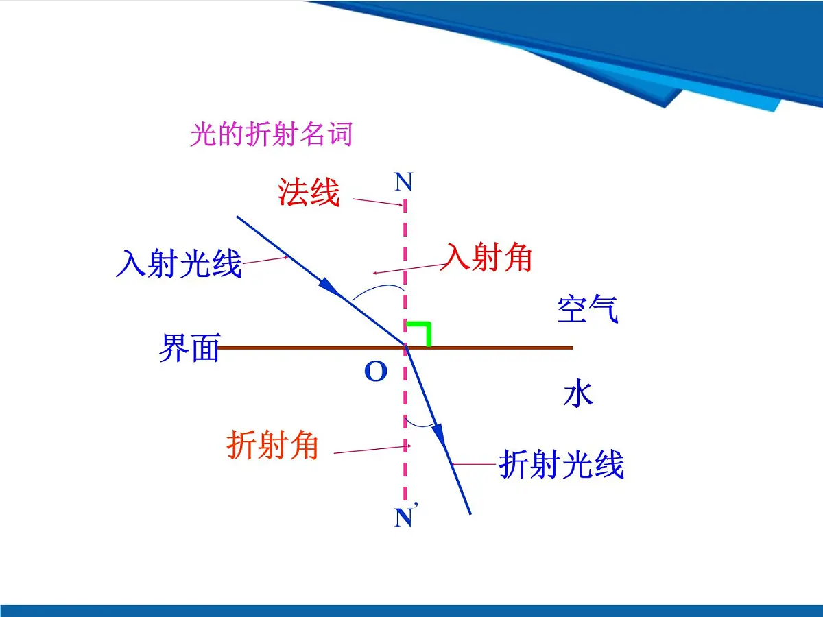 3.4 光的折射课件-鲁科版八年级上册物理第7页