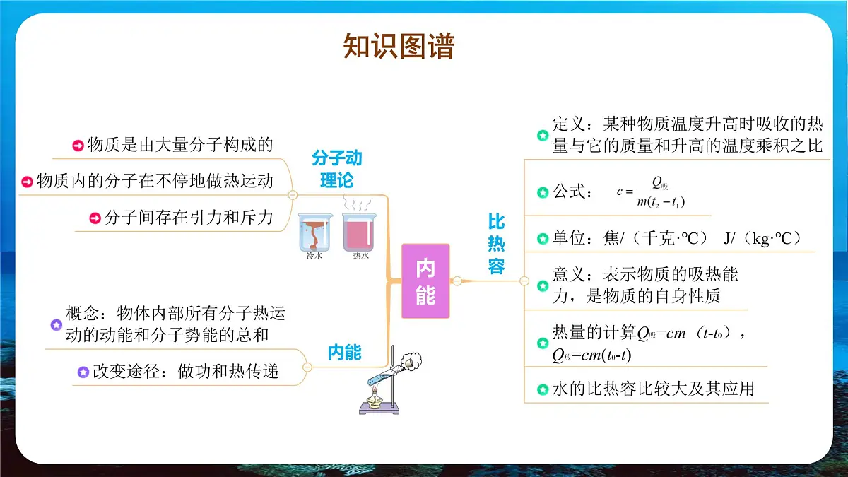 新人教版九年级物理《第一十三章 内能 复习课件件第6页