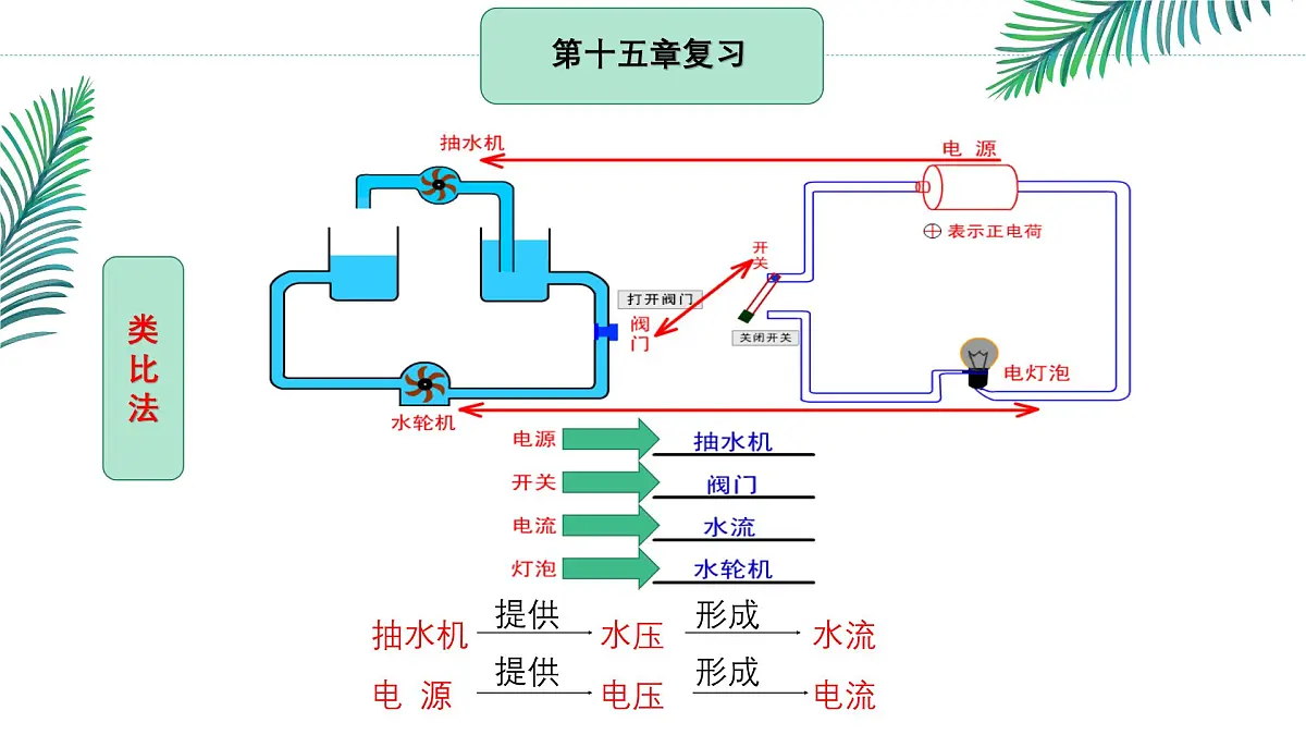 【教学课件】初中物理沪科版九年级全一册第十五章复习课课件第7页