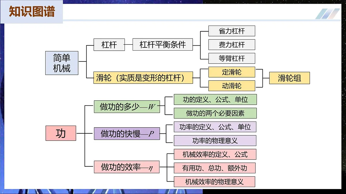 【苏科版】九上物理 第十一章 简单机械和功 单元复习课件第7页