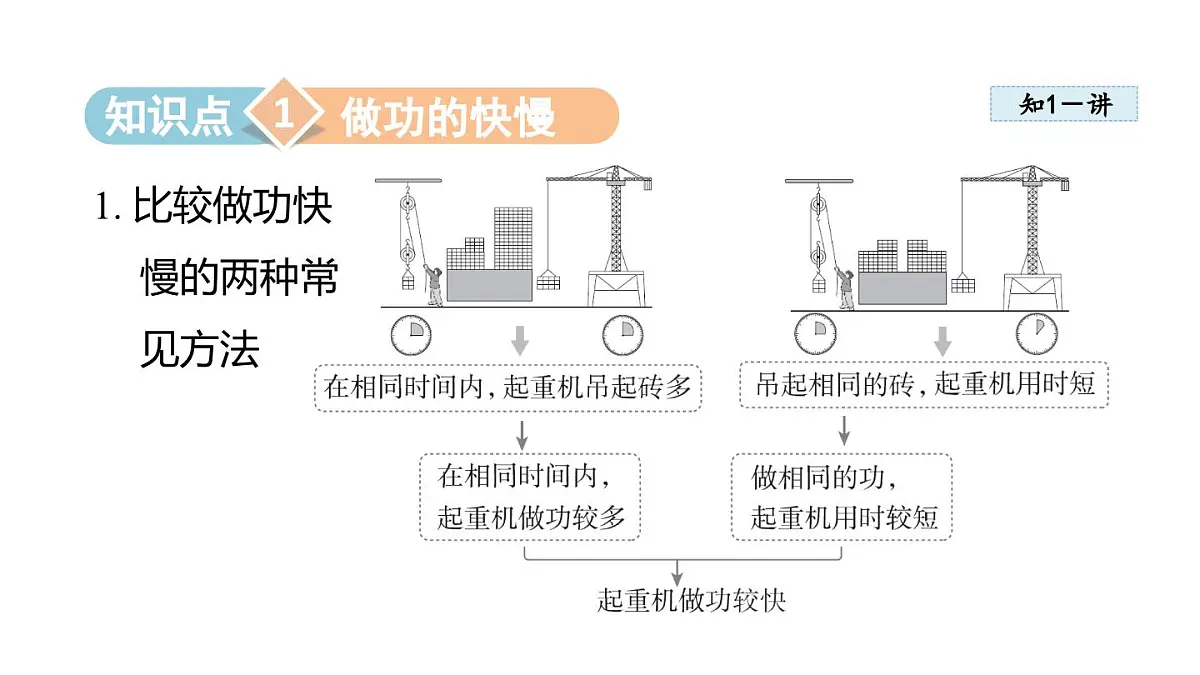 11.2 功率(课件)2025-2026学年沪粤版九年级物理上册第3页