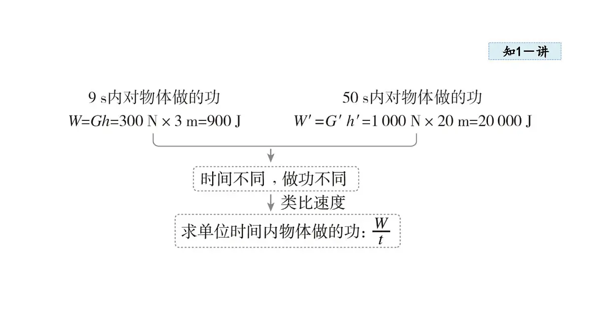 11.2 功率(课件)2025-2026学年沪粤版九年级物理上册第6页