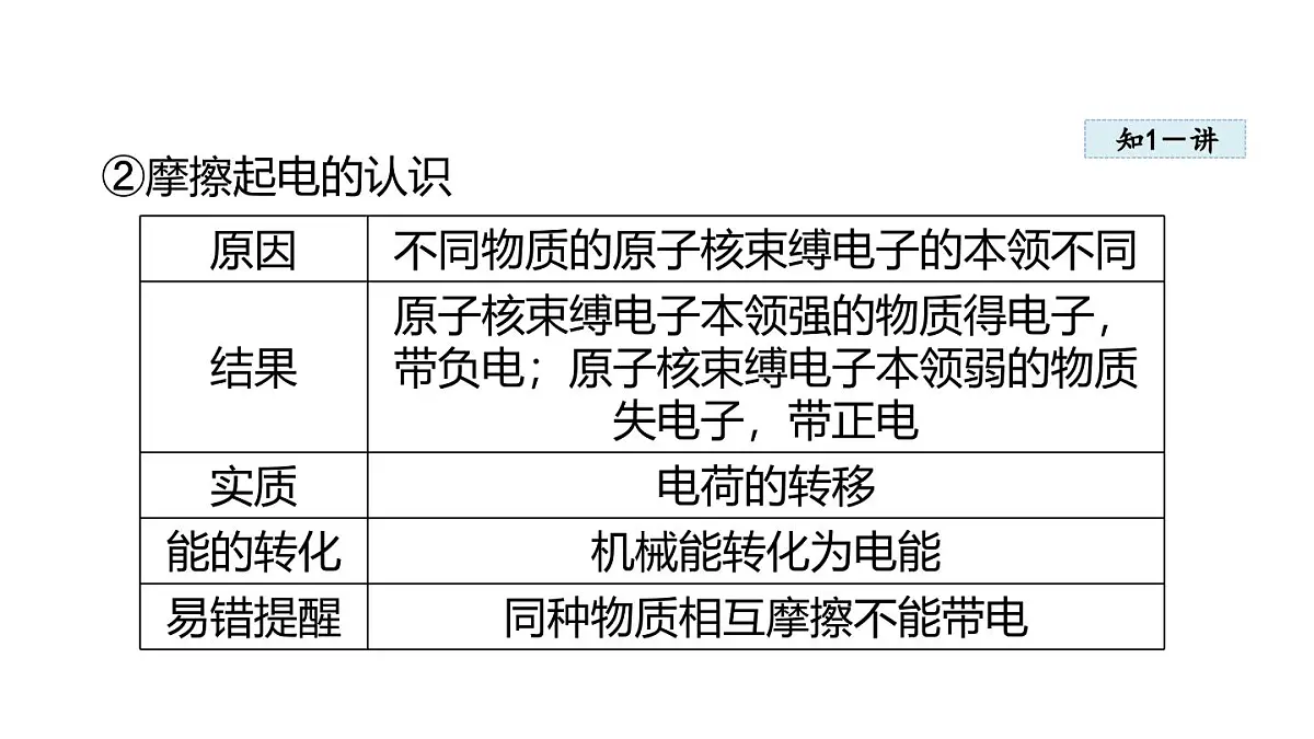 3.1电现象(课件)2025-2026学年教科版九年级物理上册第7页