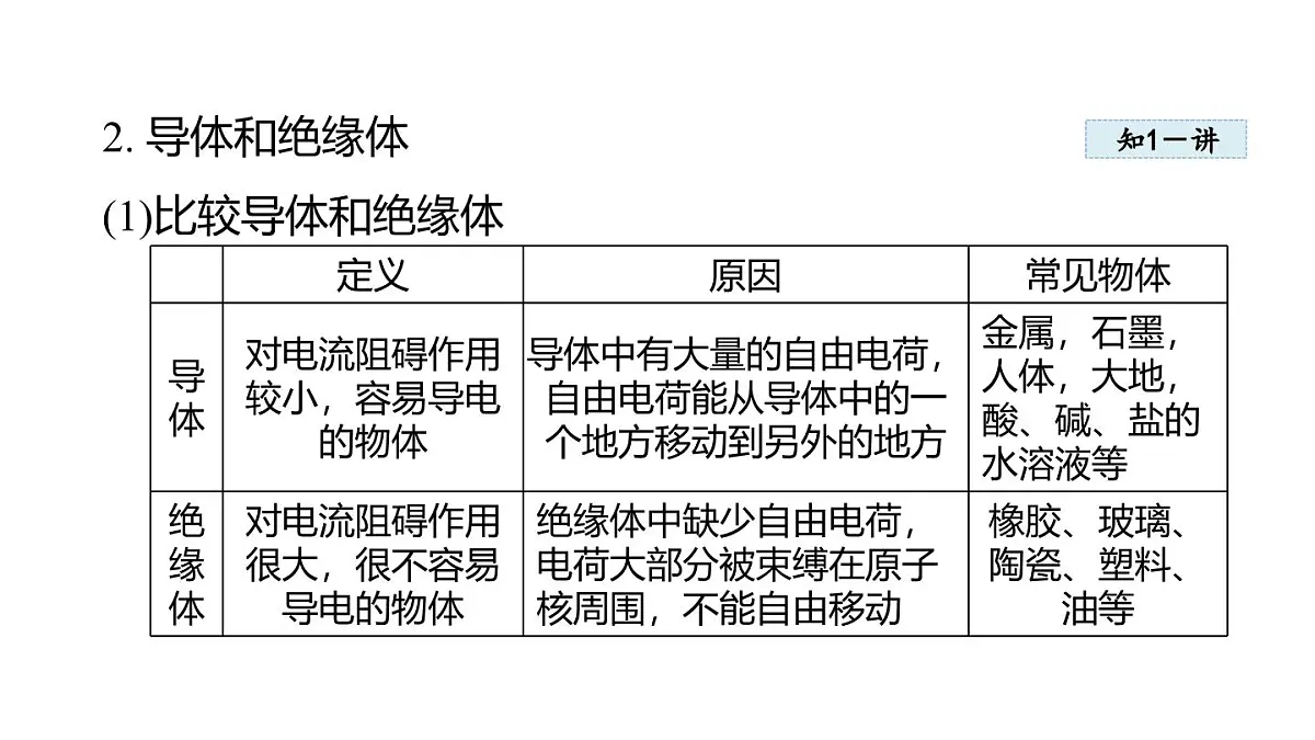 4.4电 阻(课件)2025-2026学年教科版九年级物理上册第7页