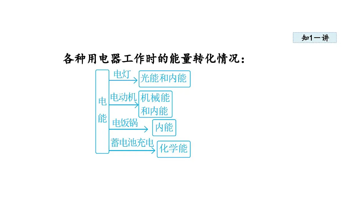 6.1电 功(课件)2025-2026学年教科版九年级物理上册第7页