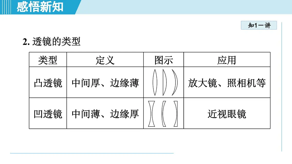 北师版八年级物理上册 第一节 透镜(第五章 透镜及其应用 学习、上课课件)第4页