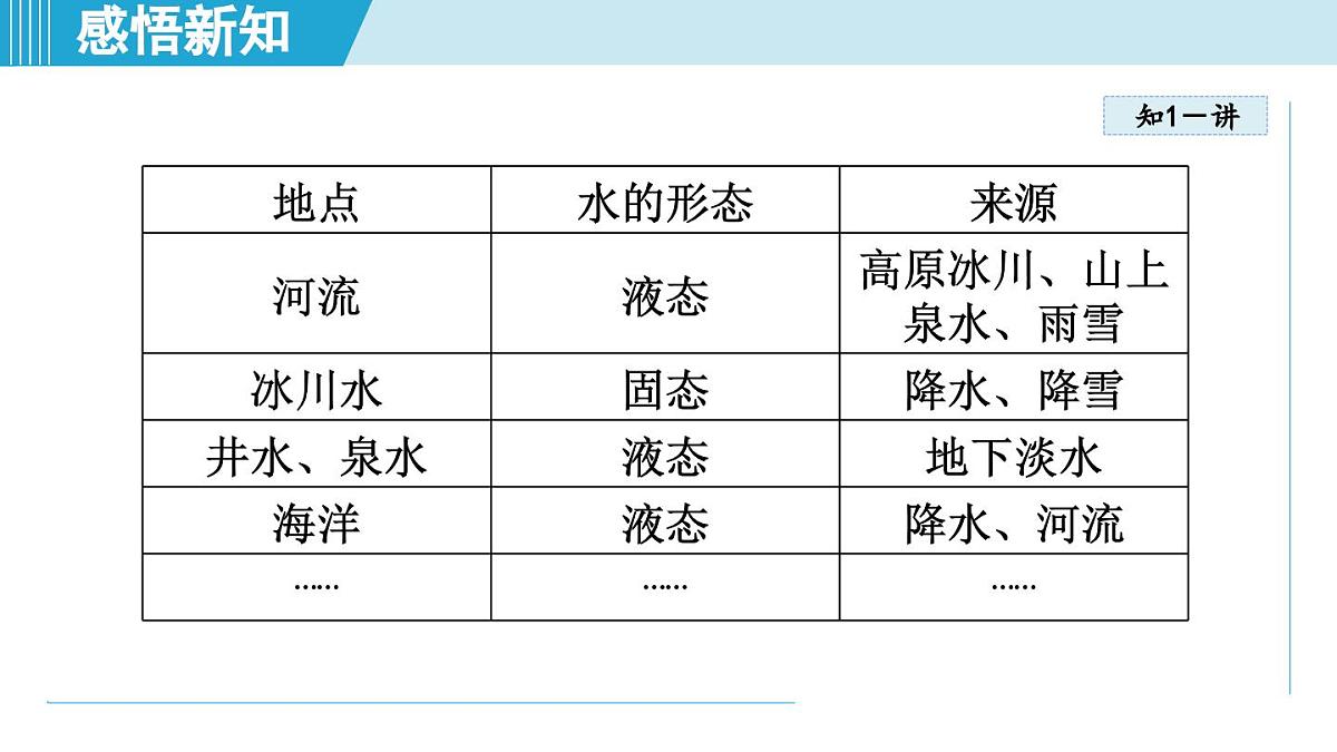 教科版八年级物理上册 5.5跨学科实践:地球上的水循环(第5章 物态变化 学习、上课课件)第3页