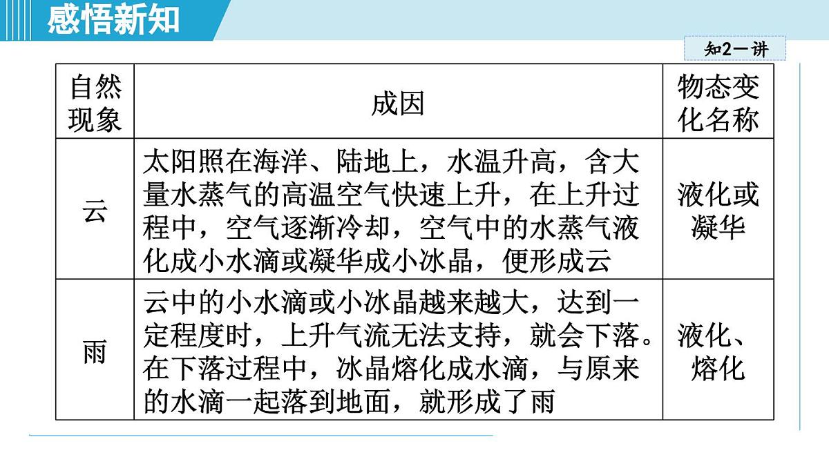 教科版八年级物理上册 5.5跨学科实践:地球上的水循环(第5章 物态变化 学习、上课课件)第7页
