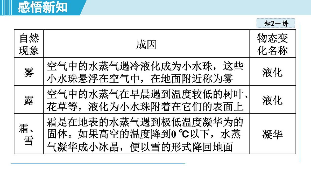 教科版八年级物理上册 5.5跨学科实践:地球上的水循环(第5章 物态变化 学习、上课课件)第8页