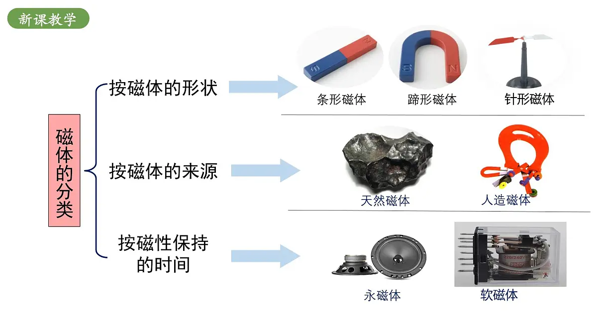 北师大版物理九年级全册 14.1《简单磁现象》课件第6页