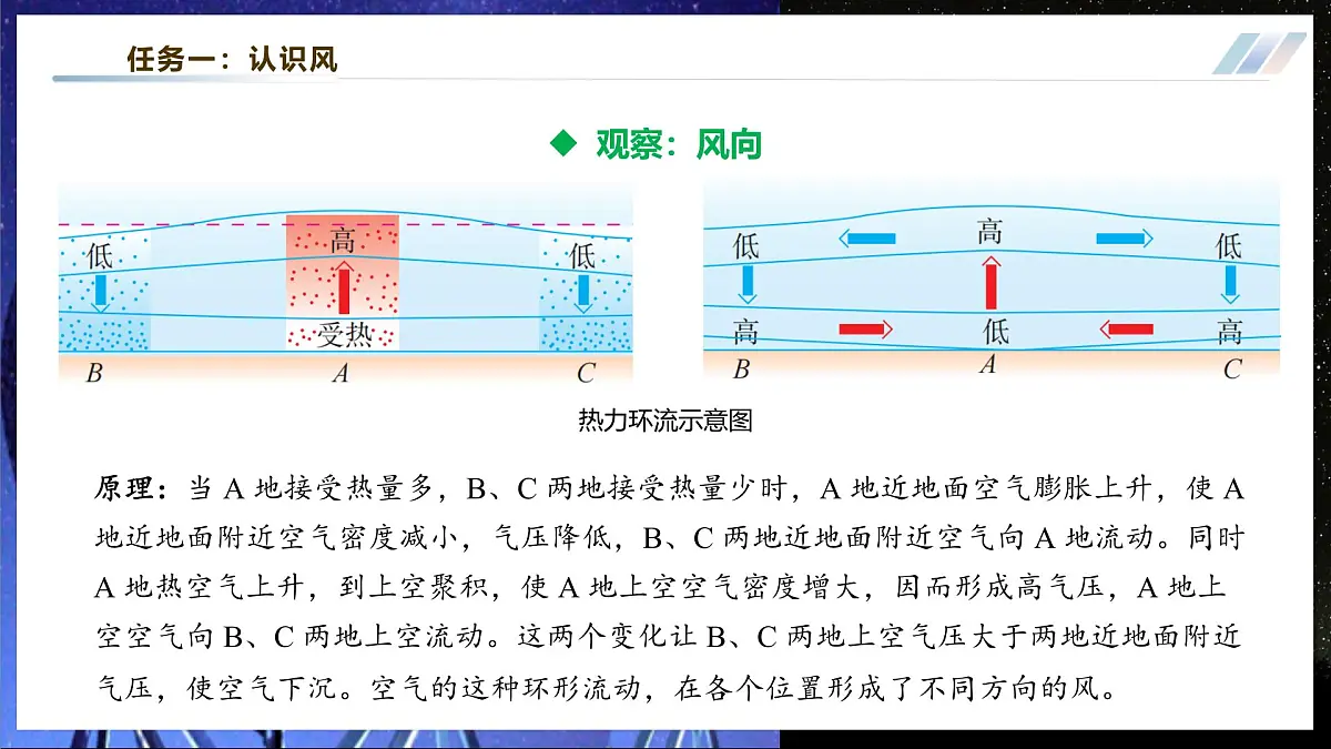 【大单元·任务式】《1.4 跨学科实践——风》大单元教学分课时课件 第5页