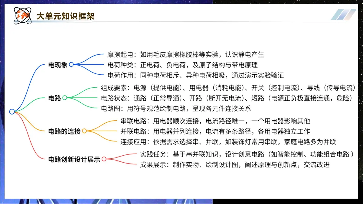 【大单元·任务式】《3.1 电现象》大单元教学分课时课件--教科2024版9年级第2页