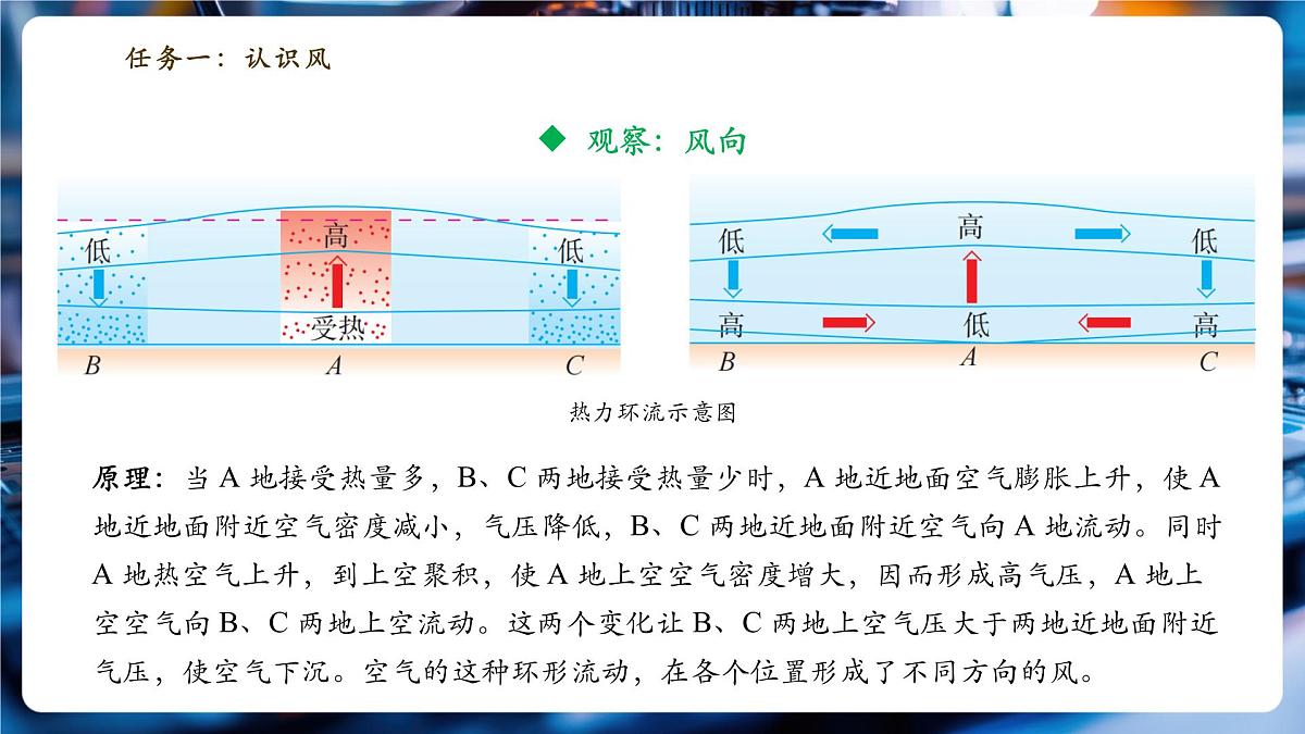 【大单元·任务式】《1.4 跨学科实践——风》大单元教学分课时课件(24页)第5页